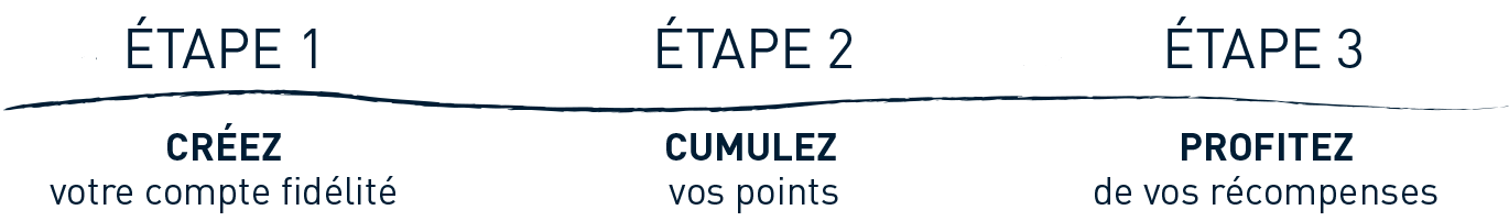 Les 3 étapes du programme de fidélité Coslys