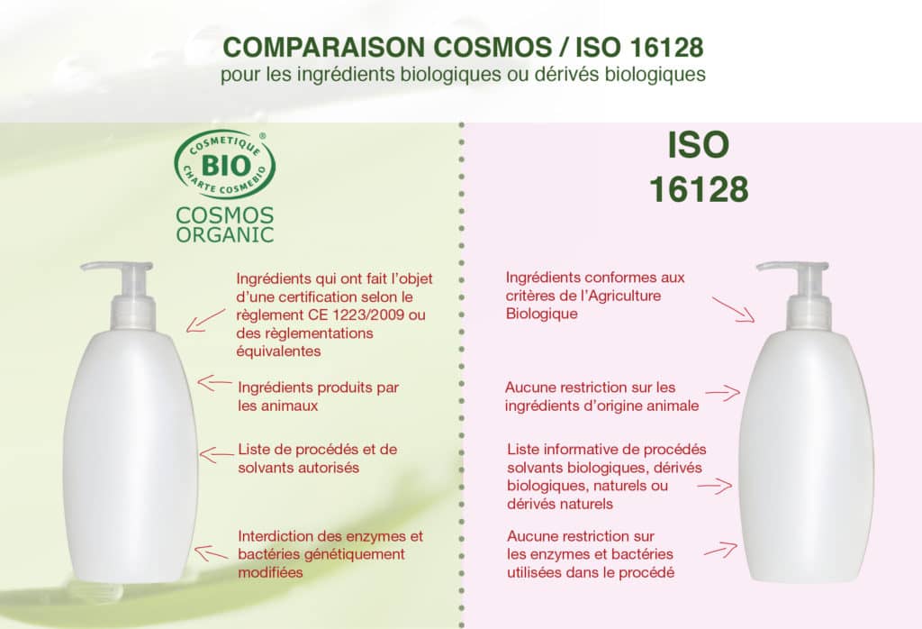 Comparaison Ingrédients bio Cosmos - ISO 16128