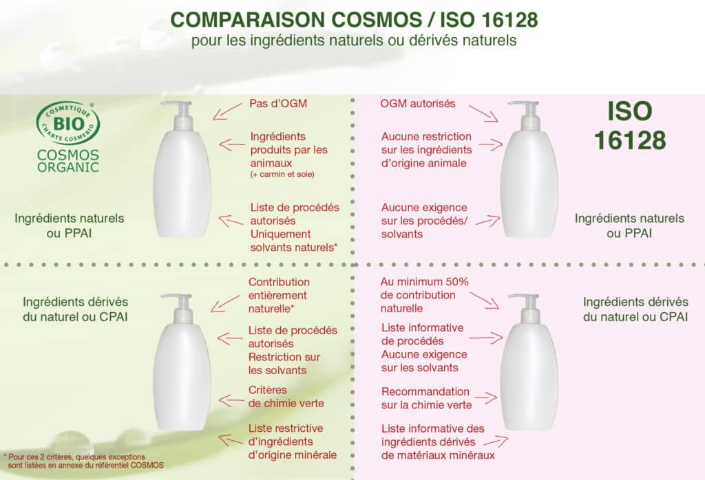 Comparaison ingrédients naturels Cosmos - ISO 16128